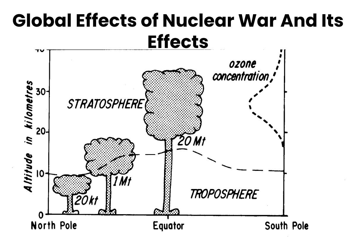 Global Effects of Nuclear War And Its Effects