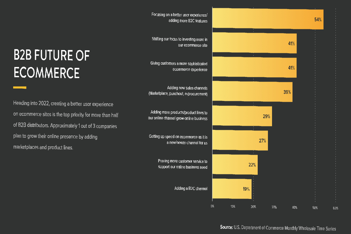 How to Succeed in B2B Online in 2022: Today’s B2B Market and Effective Marketing