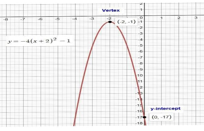 This Simplifies To_ x2+(y-4_x2)2=1