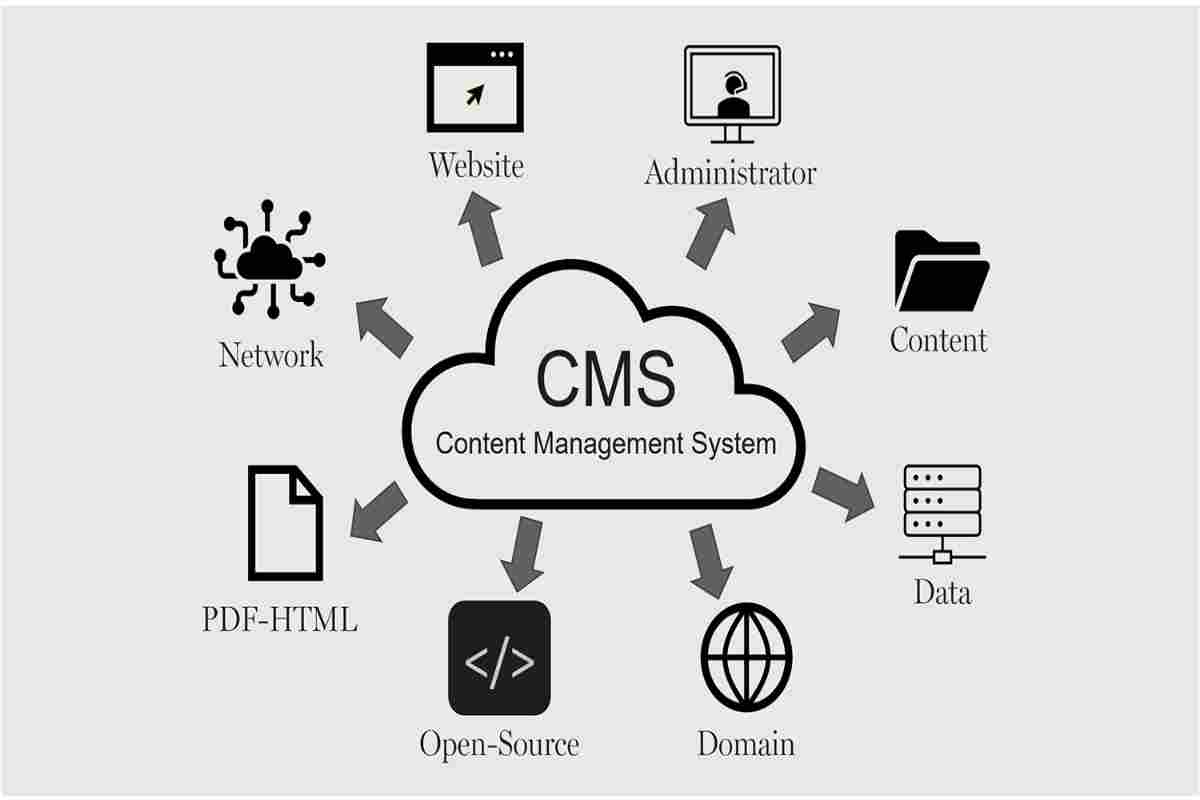 Why Your Business Needs A Content Management System