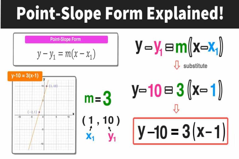 Find Out the Equation of a Line Using the Slope Point Formula