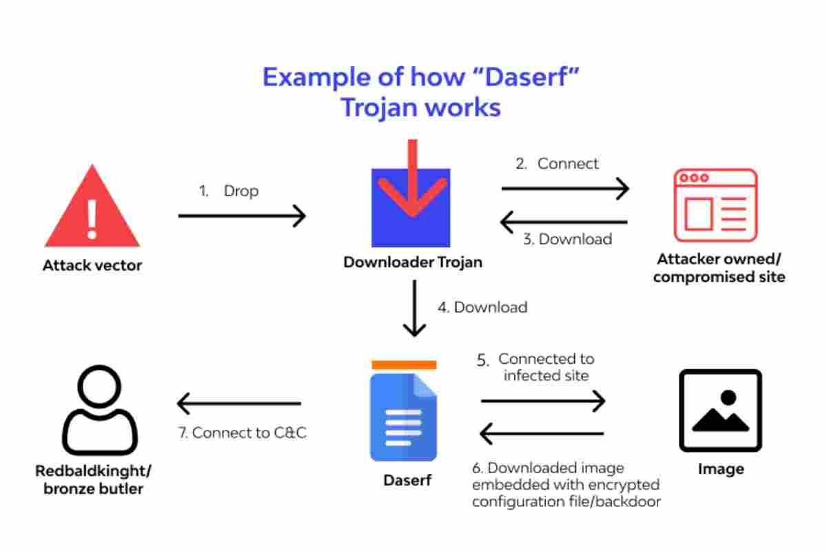 Common Mistakes Business Owners Make That Lead to Trojan Attacks