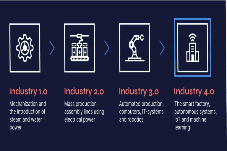 Six Skills For A Successful IoT In Industry 4.0