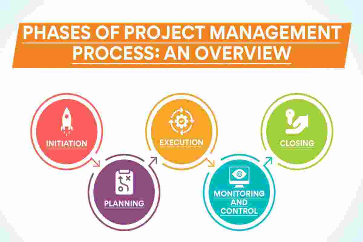 How To Achieve Successful Project Management