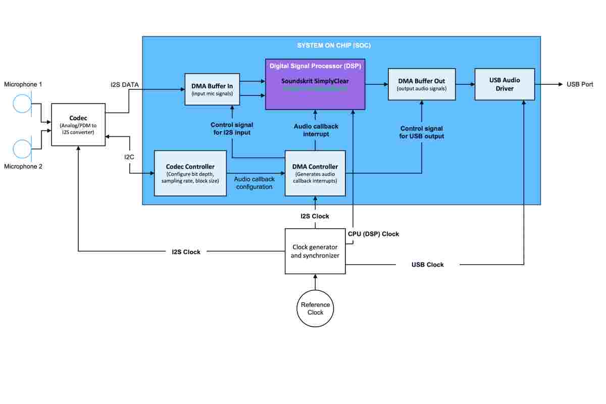  Understanding Audio: What is DSP?