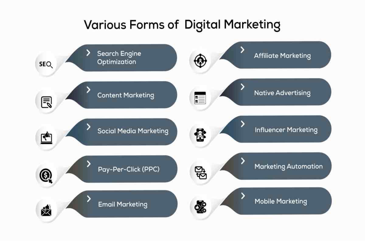 What Is The Digital Marketing,Content Marketing, Email Marketing